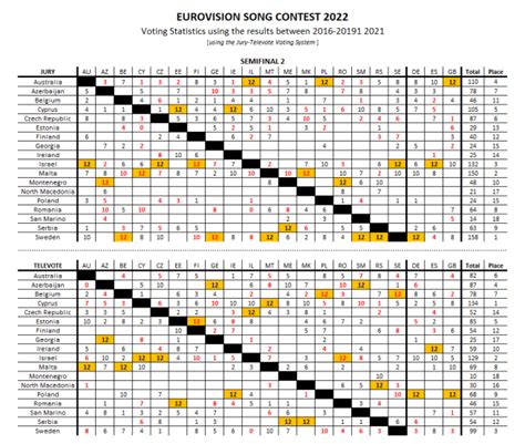 eurovision stats|eurovision 2022 facts.